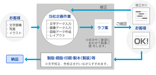 印刷物の納品までの流れ