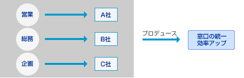 ご発注のながれ