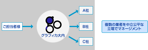 マネージメント方法